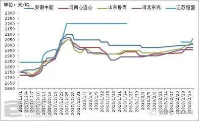 化肥产业链产品价格及行情走势分析（2018年2月）