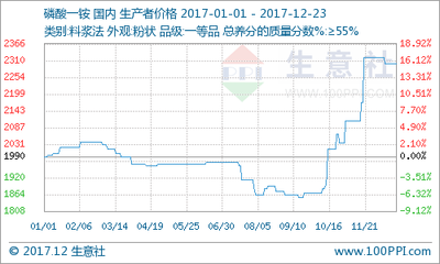 生意社:2017年磷酸一铵市场先抑后扬 蓄势待发
